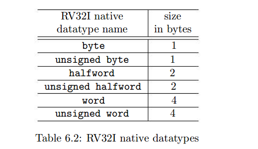 ../../_images/rv32idatatypes.png